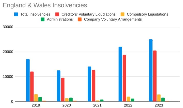 2019-2023 Insolvency Levels